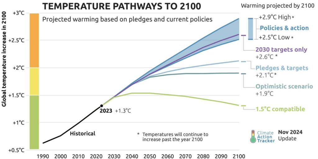 Graf mit Temperature bis 2100 je nach welche Ziele verfolget werden